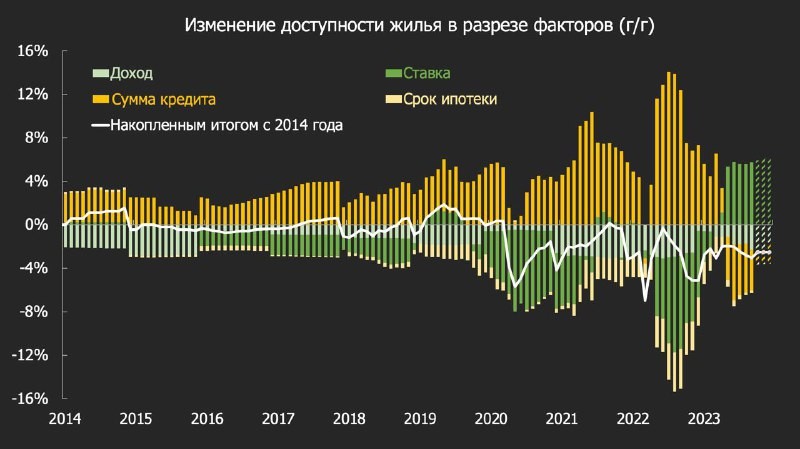 ​​ О роли доходов, цен и ставок в изменении доступности жилья на основе данных Росстата.