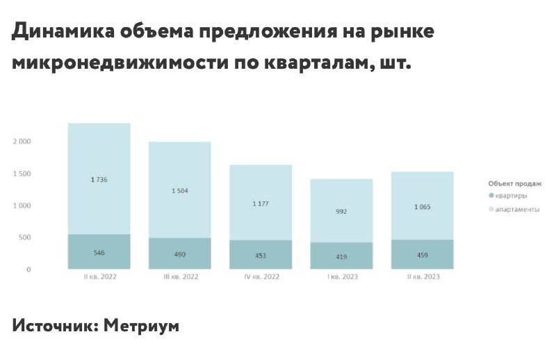 Больше всего лотов до 30 квадратных метров в ЗАО.