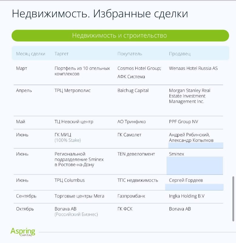 Aspring о крупнейших сделках слияния/поглощения на рынке недвижимости в 2023 году. Мега и МИЦ.