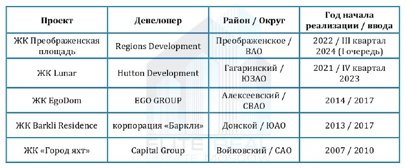 Проекты от Regions, Hutton, EGO Group, Barkli и Capital Group –  первые премиум-ЖК в своих локациях.