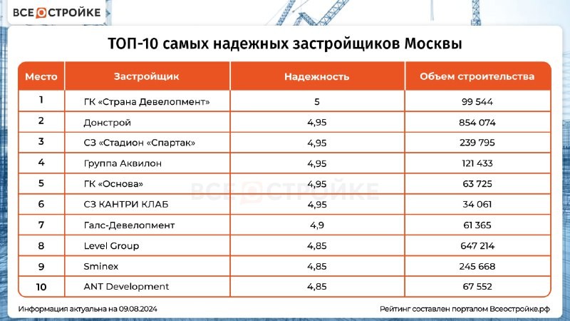 🏗️ Портал Всеостройке.рф выяснил, какие девелоперы Москвы — самые надежные