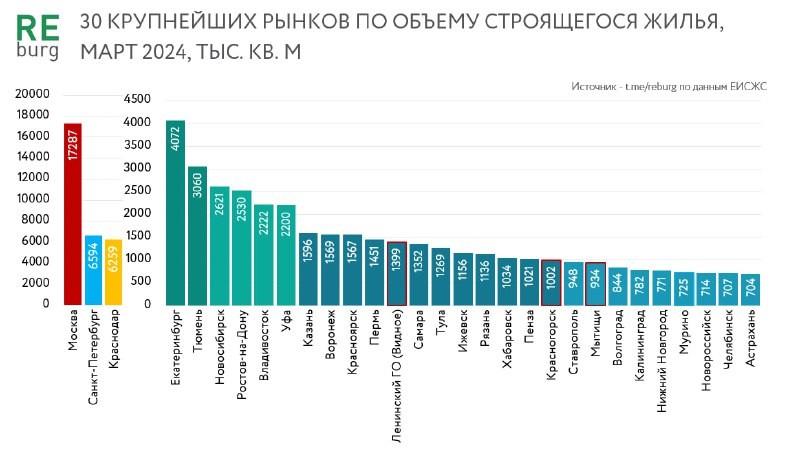 30 крупнейших рынков формируют около 64% многоквартирного жилья, находящегося в стадии строительства.