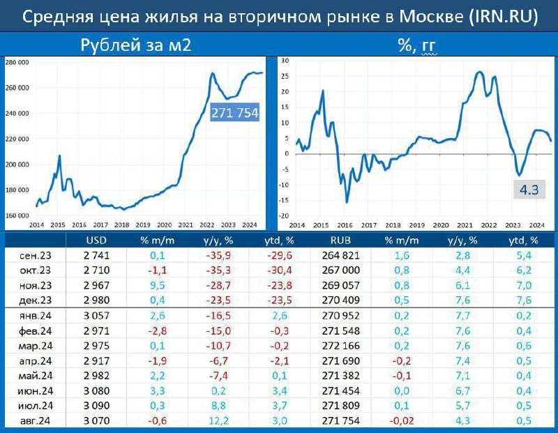 IRN: цены на «вторичку» в старой Москве топчутся на месте, а рынок будто бы затормозил, уверяют аналитики.