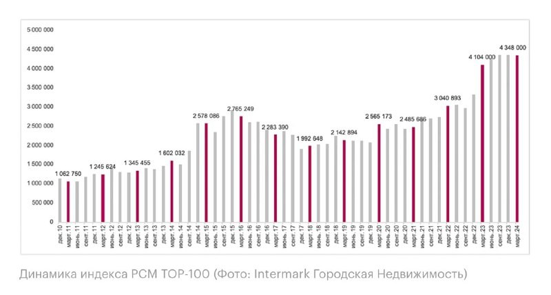 Intermark: в Москве средняя цена квартиры из «золотой сотни» превысила ₽1,3 млрд