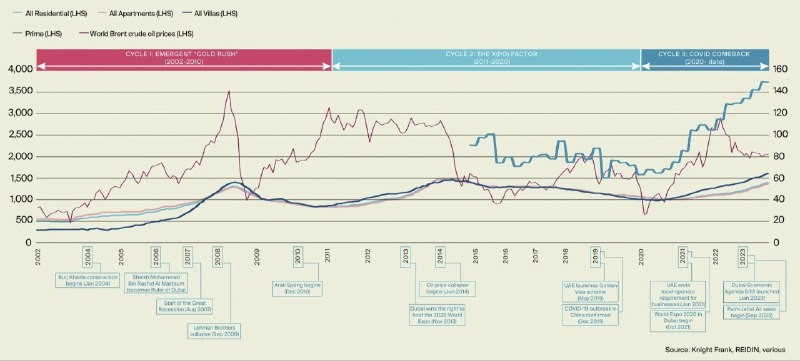 🏗️ Согласно новому отчёту Knight Frank, рынок жилой недвижимости Дубая ожидает небольшой рост.