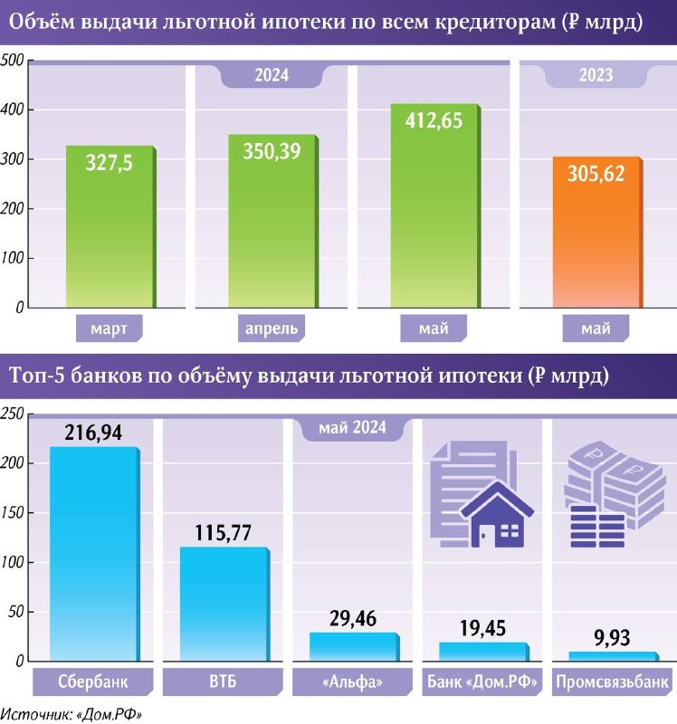 🔥  В мае банки выдали на 17% ипотечных денег больше, чем в апреле — 412 млрд рублей.