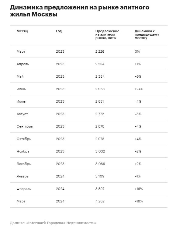В марте текущего года количество лотов среди высококлассных новостроек "старой" Москвы составило 4,26 тыс. вариантов.