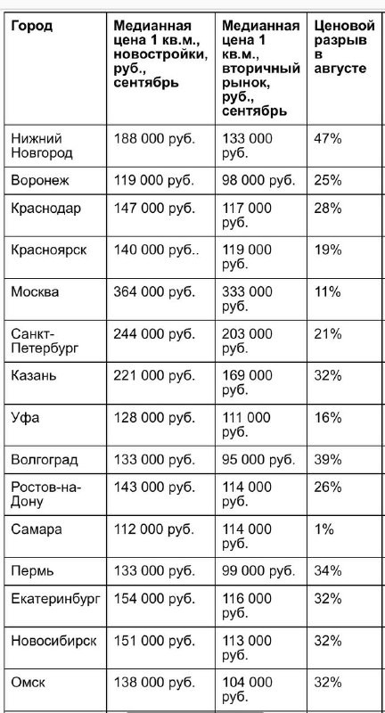 В Яндекс Недвижимости посчитали, что ценовой разрыв между новостройками и вторичной недвижимостью начал сокращаться 📊.