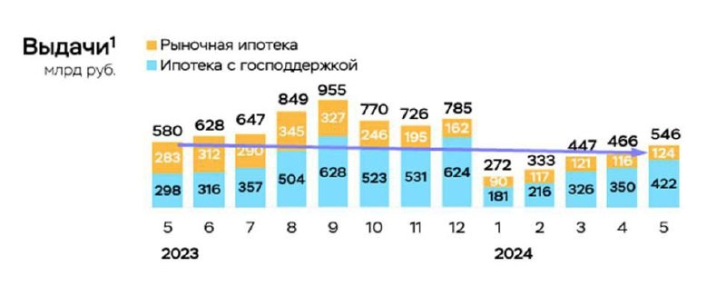 В отчёте Центрального Банка отмечается, что рыночная ипотека почти исчезла.