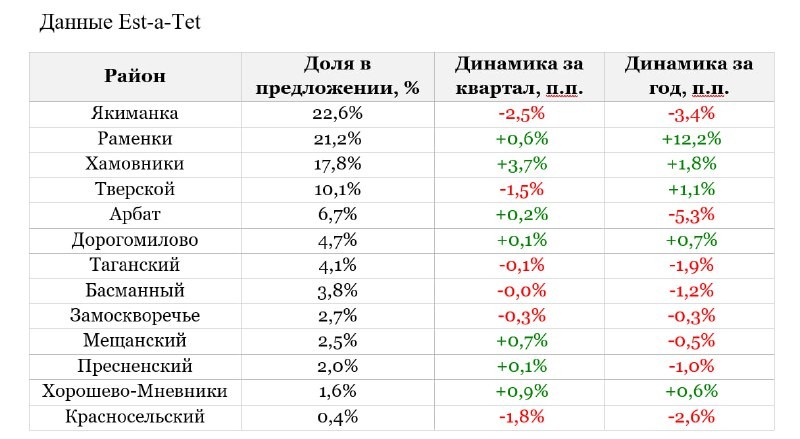 Обстановка в Москве: Арбат , Хамовники и Замоскворечье лидируют по росту цен в 2023 году.