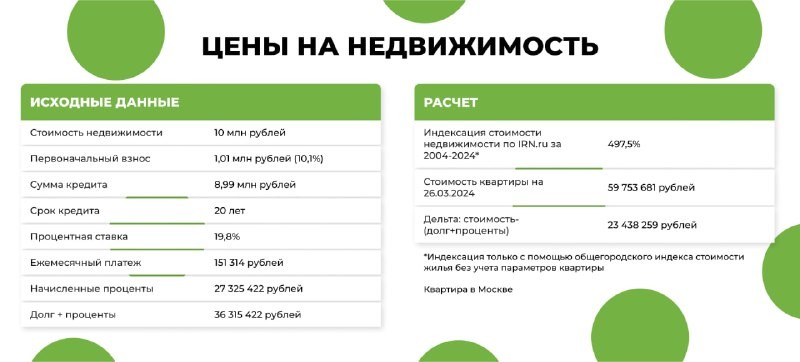 🏠   Переплата по ипотечному кредиту в России, взятому по рыночной ставке в 2024 году, может достигать трехкратной стоимости.