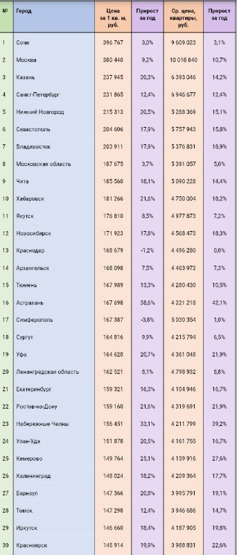 Самые дорогие и самые дешёвые квартиры в крупных российских города до 32 кв. м.