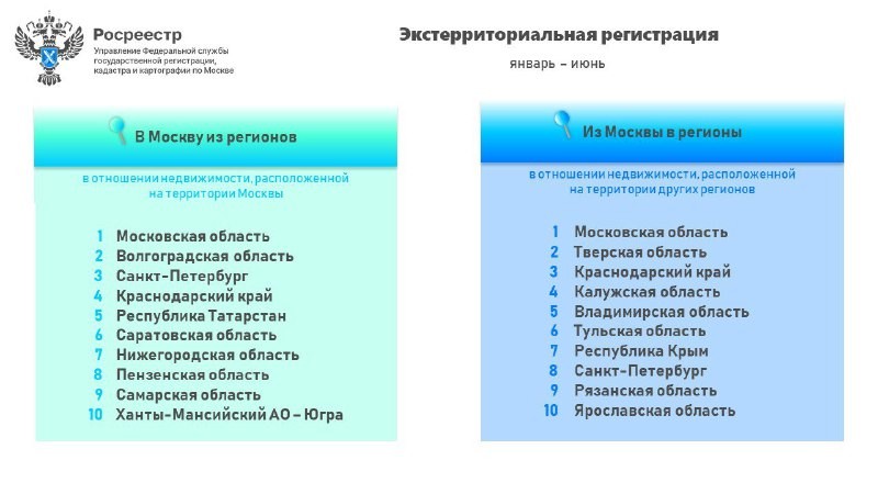 Росреестр опубликовал москвоцентричный рейтинг понаехов: из Москвы в регионы и из регионов в столицу.