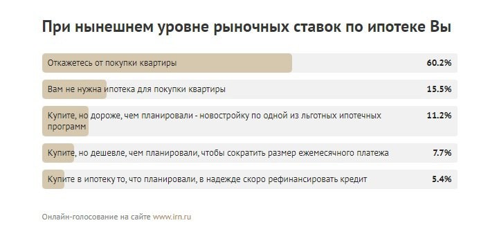 Только 11,2% готовы переплатить за квартиру в новостройке ради льготной ипотеки, показал опрос IRN.