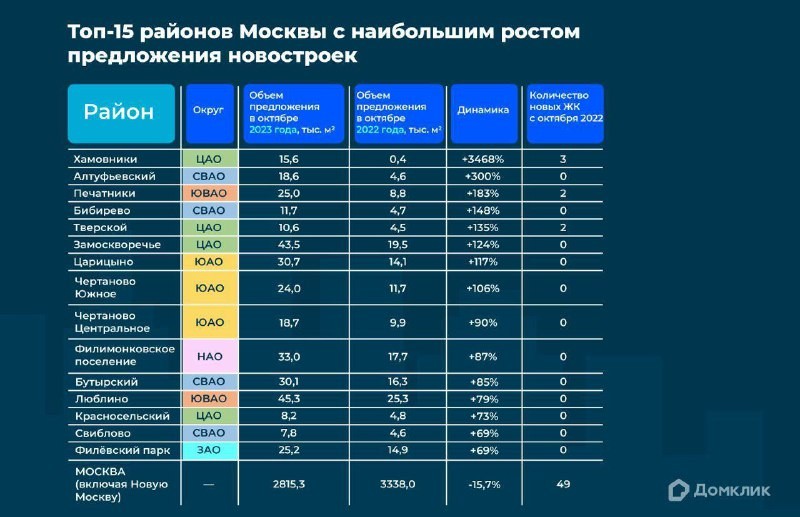 🔹 В Домклик изучили данные о продаже новостроек и выделили районы Москвы и Подмосковья, где больше выросло предложение.