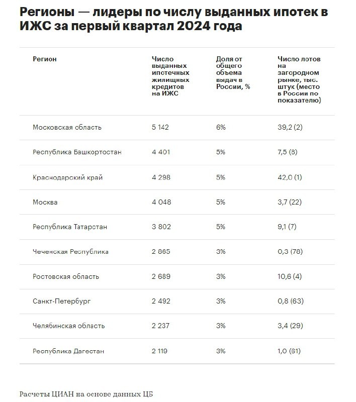 🏠 За I кв. 2024 года россияне оформили 83,7 тыс. ипотечных кредитов на покупку и строительство частных домов.