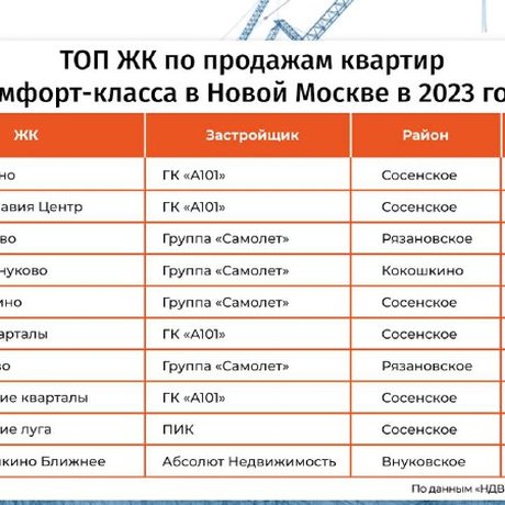 ТОП ЖК комфорт-класса в Старой и Новой Москве в 2023.