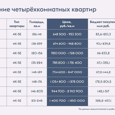 Сколько стоит квартира на Пресне?