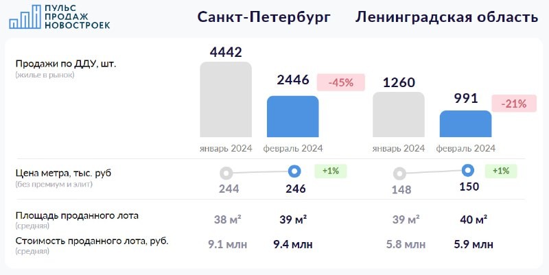 🔸 На конец февраля в Санкт-Петербурге средняя цена метра составила 246 тысяч рублей (+1%).