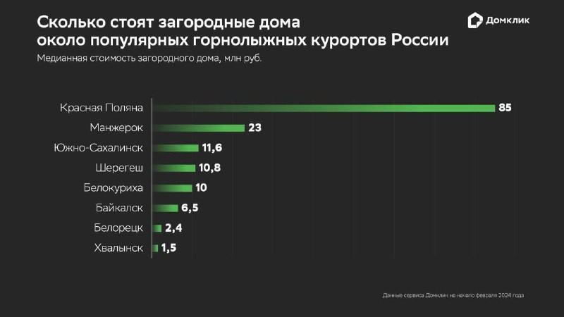 ​​ 🏡 ⛷ Домклик: стоимость загородных домов в России рядом с горнолыжными курортами варьируется в среднем от ₽1,5 до ₽85 млн.