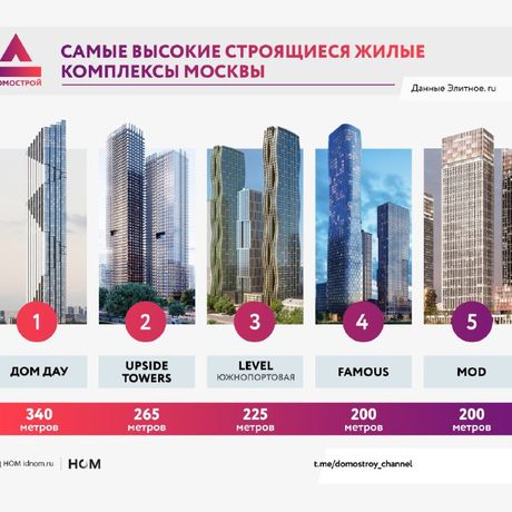 Самые высокие строящиеся жилые комплексы Москвы.