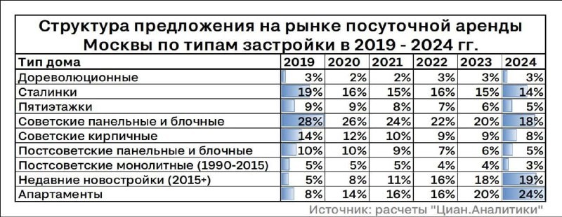 ЦИАН: Именно благодаря этому типу «недожилья» количество объектов, представленных на сервисах «посутки», постоянно растет.