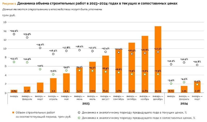 📊  Sherpa Group опубликовала отчет о строительной активности в регионах России за первый квартал 2024 г.