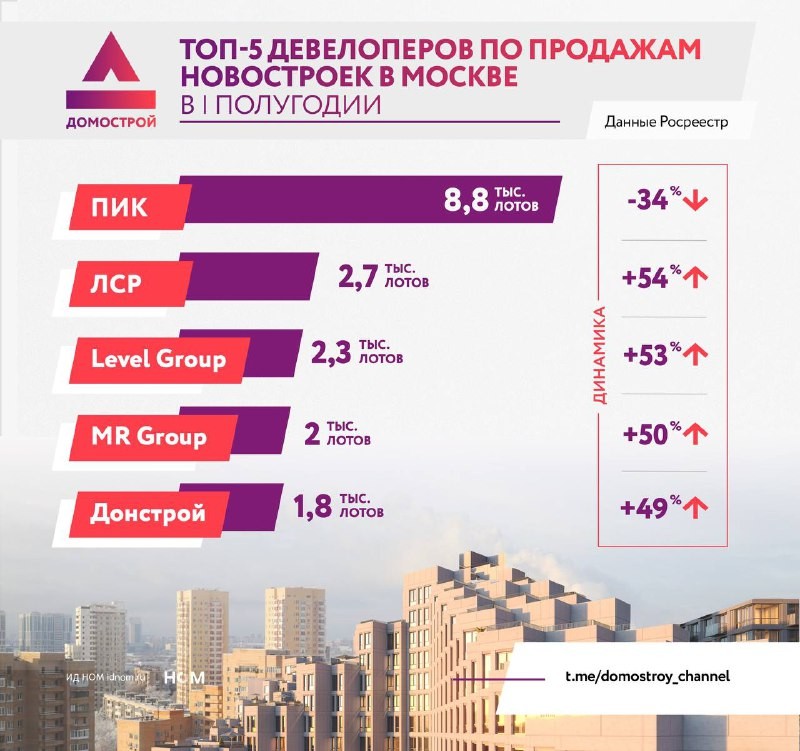 Больше всего новостроек на столичном рынке в первом полугодии продали ПИК, ЛСР, Level, MR и Донстрой.