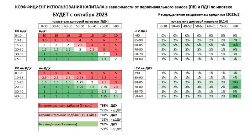 Центробанк повысил надбавки к коэффициентам риска по ипотеке. Мера направлена на ограничение рисков заемщиков и банков.