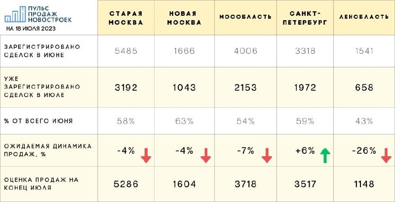 Сделки с недвижимостью на примере Москвы и СПб: спада нет.