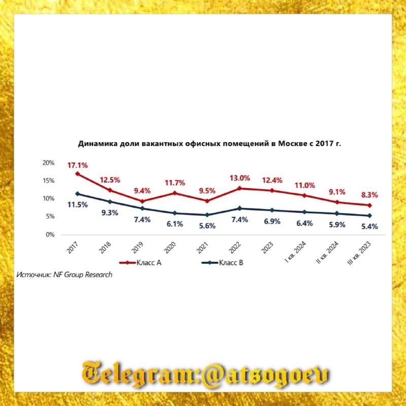 🏢 По данным исследования NF Group за III квартал 2024 года, московский рынок офисной недвижимости достиг вакантности в 6,3%.