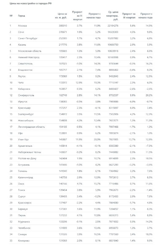 Темпы роста цен на новостройки заметно снизились.  По данным «Мира квартир».