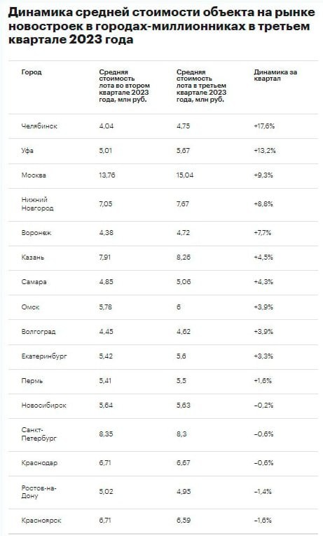ТОП-10 мегаполисов с резким скачком цен на квартиры в 3 квартале