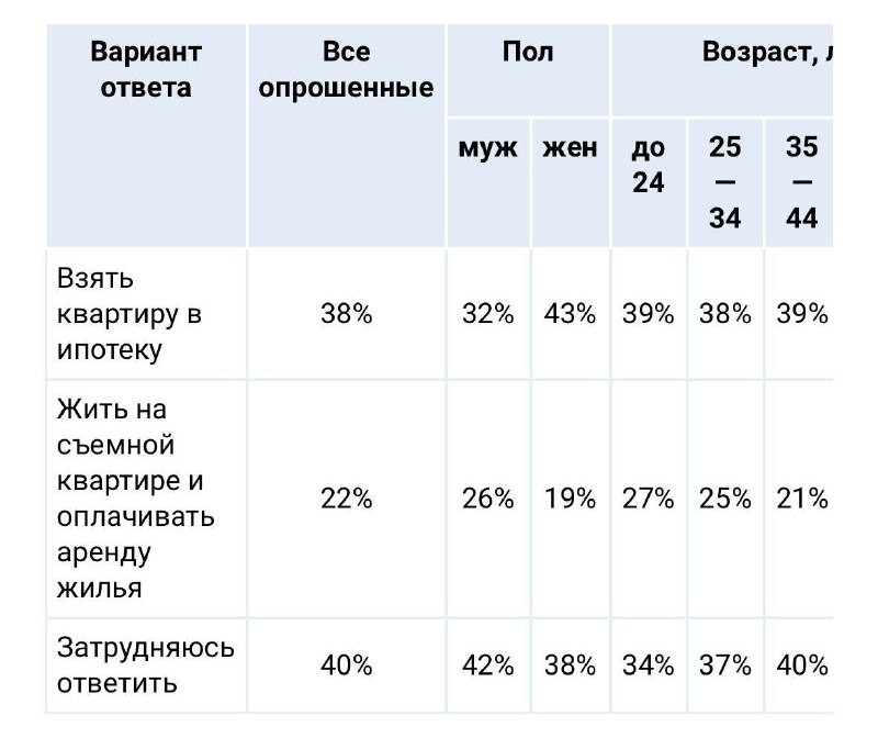 Риелторы активно продвигают идею, что ипотека лучше аренды, но россияне не спешат соглашаться.