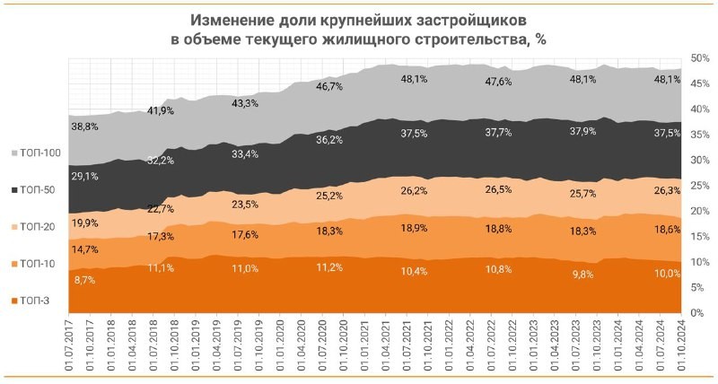 👨‍💼 Десятка крупнейших девелоперов возводит в стране 18,63% жилья – ЕРЗ.