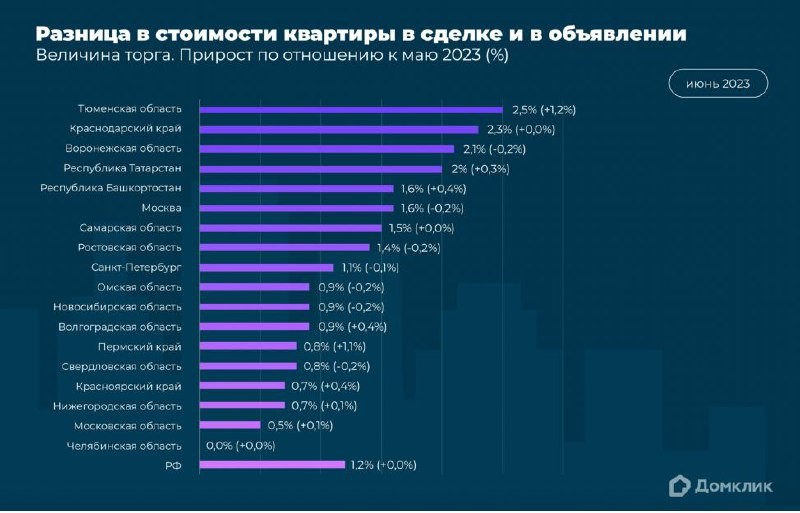 Аналитики Домклик: как изменилось поведение продавцов вторичного жилья в июне 2023 года. Торг и дисконт.