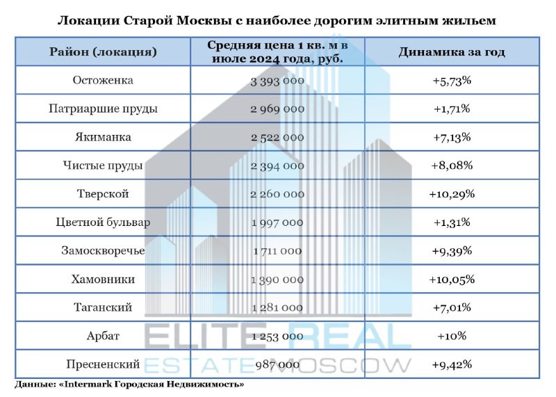 Остоженка заняла первое место в рейтинге элитных локаций Старой Москвы по средней цене за м².