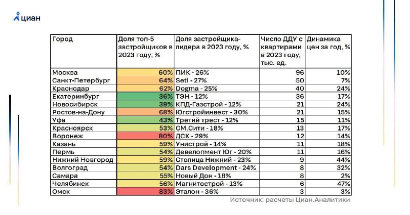 ЦИАН: в Москве на «пятерку» приходится 60% проектов, а самая крупная доля – у ПИКа (26%). В Омске монополист – Эталон.