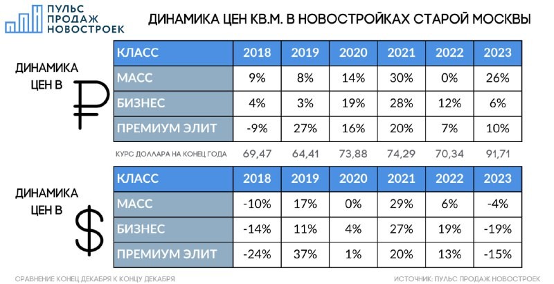 Пульс продаж сравнил динамику цен на жильё в долларах и рублях в Москве.