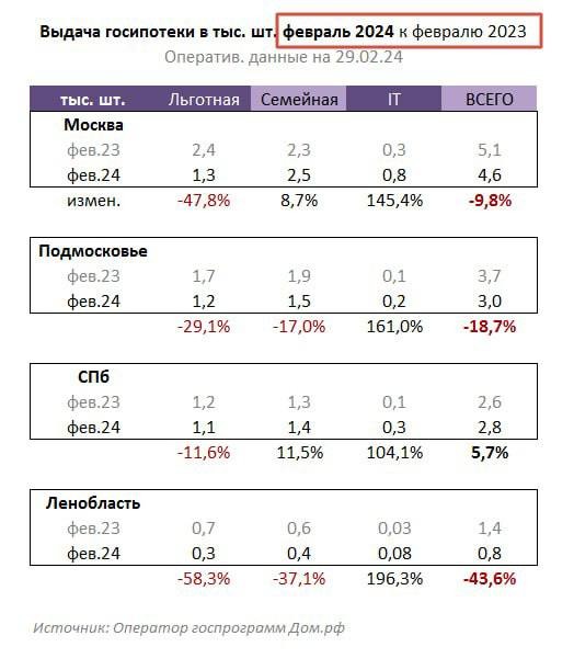 Объемы выдачи льготных ипотек по оперативным данным ДомРФ.