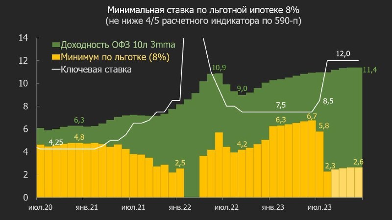 Центробанк повысил ключевую ставуа (КС) сразу на 350 базисных пунктов. Цены на новостройки в ближайшее время ждет рост.