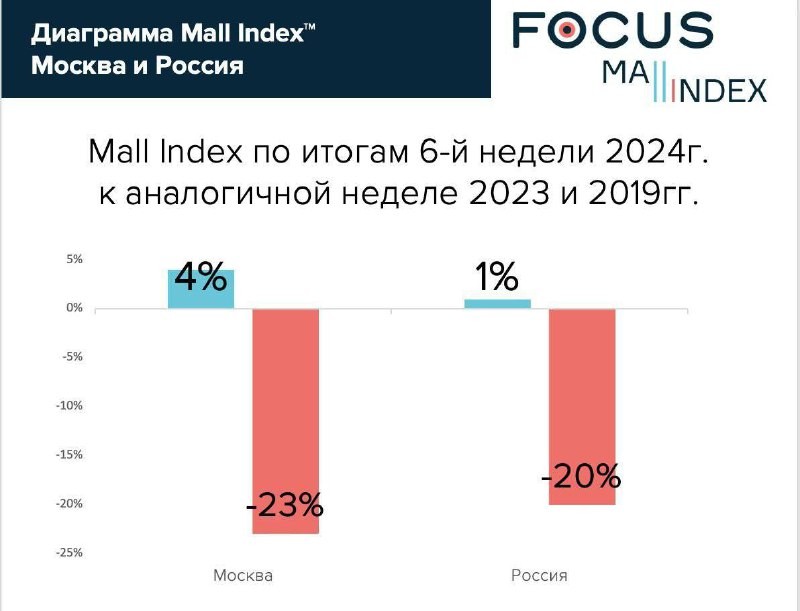 В торговых центрах Москвы за 6 неделю года показатель Mall Index прибавил всего 4% год к году.