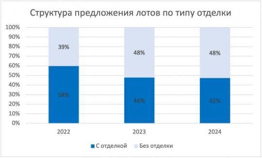 «Главстрой Регионы» заявляет: после 1 июля квартиры с отделкой на первичном рынке недвижимости будут редкостью.