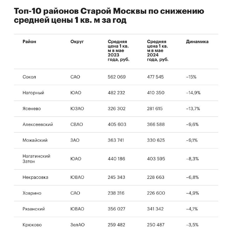 Сокол возглавил рейтинг районов Москвы по темпам снижения цен на жилье.