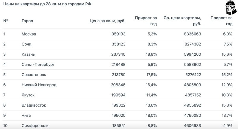 ✅  Цена за «квадрат» в таких студиях и «однушках» выросла по стране до 146,4 тыс. рублей.