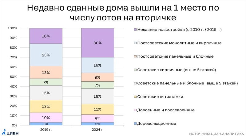 Дома, построенные за последние 5 лет, составляют 6% жилого фонда, но объявлений о продаже в них гораздо больше.