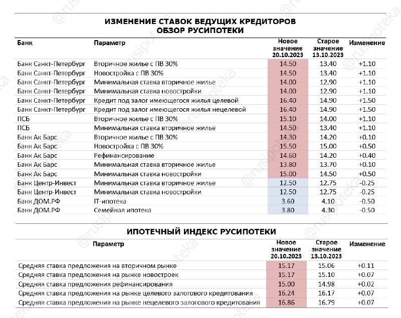 Ставки изменили Банк Санкт-Петербург, ПСБ, Ак Барс, Центр-Инвест, Дом РФ.