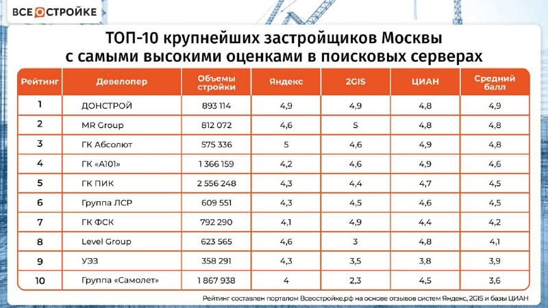 Места с 1 по 10: Донстрой, MR Group, Абсолют, А101, ПИК, ЛСР, ФСК, Level, УЭЗ, Самолёт.