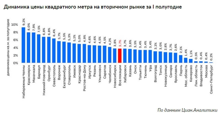 Последние 3 месяца цены практически не менялись, сообщили в Циан.