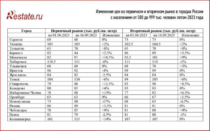 Абстрагируемся от миллионников и посмотрим на рынок жилья в городах с населением 500 тыс.+.